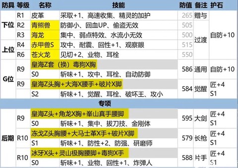 怪物猎人ol怎么升级快