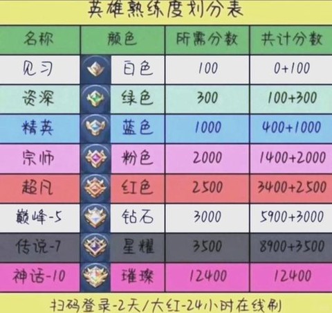 王者荣耀怎么刷经验[图2]